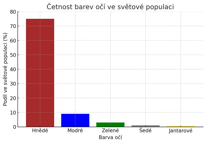 Četnost barvy očí u lidí