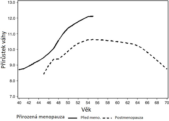 Graf přírůstku váhy v menopauze